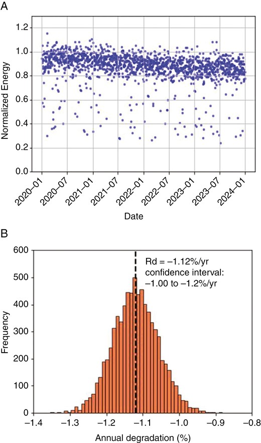 Degradation rate estimation for PV data. (a) Normalized energy output over time for a PV system, illustrating variability and trending of power production from 2020 to 2024; (b) histogram of annual degradation rates, displaying the distribution of estimated degradation and highlighting the mean rate (Rd) with a confidence interval.