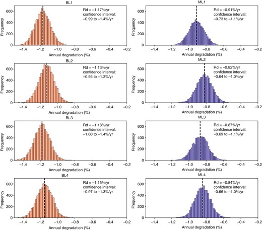 Annual year-to-year bifacial (BL1 to BL4) and monofacial (ML1 to ML4) systems degradation.