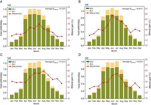 Comparative monthly energy yield and bifacial gain. (a) BL1/ML1, (b) BL2/ML2, (c) BL3/ML3, (d) BL4/ML4.
