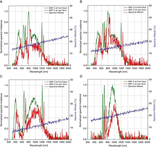 Normalized spectral irradiance on the front and rear faces of a bifacial PV, along with the measured spectral albedo. The front-face irradiance is characterized by a pronounced peak in the visible spectrum, indicative of the solar spectrum under standard AM1.5 conditions, whereas the rear-face irradiance shows significant variability, reflecting the complex environmental interactions affecting the rear-side energy capture. Panels (a), (b), (c), and (d) correspond to measurements taken in spring, summer, autumn, and winter, respectively.