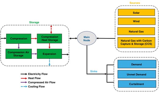 Energy flow diagram illustrating the macro-energy model (MEM) configuration utilized in this analysis.