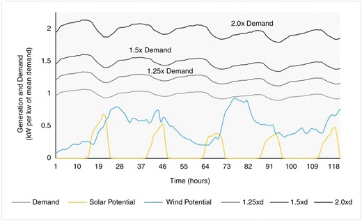Wind and solar power generation for 5 selected days of 2021 with increased load demand (1.0–2.0 times the mean demand).