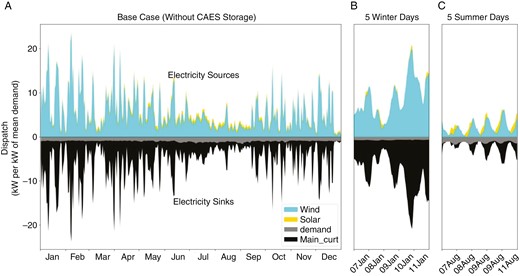 Dispatch curves for the base cases. The right two panels (b and c) show hourly electricity dispatches over a span of 5 consecutive days in the simulation year, encompassing periods 7–11 January (winter) and 7–11 August (summer).