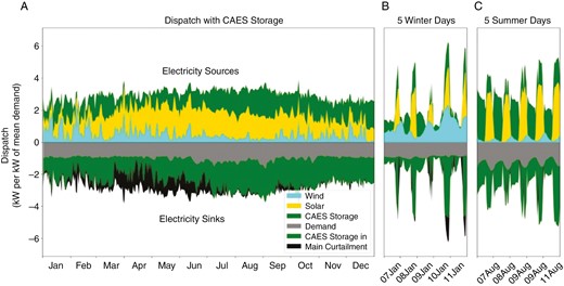 Dispatch curves for the base cases with CAES storage. The right two panels (b and c) show hourly electricity dispatches over a span of 5 consecutive days in the simulation year, encompassing periods 7–11 January (winter) and 7–11 August (summer).