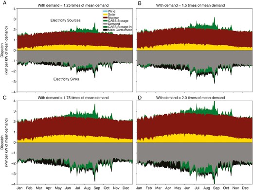 Dispatch curves for base case (wind, solar) with CAES and nuclear power generation (a) with 1.25 times the mean demand, (b) with 1.25 times the mean demand, (c) with 1.75 times the mean demand, and (d) with 2 times the mean demand.