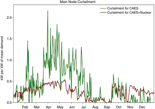 Annual main node curtailment for CAES and CAES with nuclear without any increase in load demand.