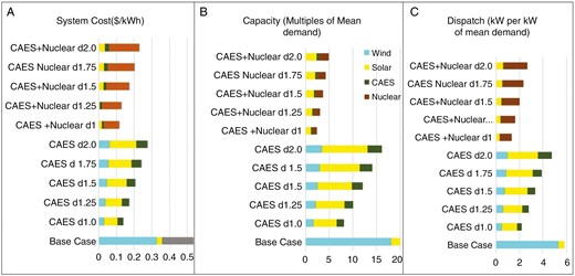 Annual system cost, power capacity, and dispatch for cases with base technologies, and base-case technologies plus CAES and nuclear. The availability of nuclear power eliminates the wind and reduces the system cost and capacity substantially.