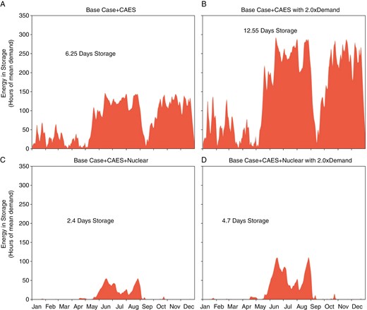 The timescale over which CAES stores energy. Energy in storage over the period of 1 year: (a) base-case technologies with CAES; (b) base-case technologies with CAES with two times the increment in demand; (c) base case + CAES + nuclear and (d) base case + CAES + nuclear with two times the increase in demand. Discharge time (hours) is defined by the optimal energy-to-power-capacity ratio of the storage technologies and the equivalent annual cycles (cycles/year) are defined by the total annual dispatch divided by the energy capacity of the storage technologies.