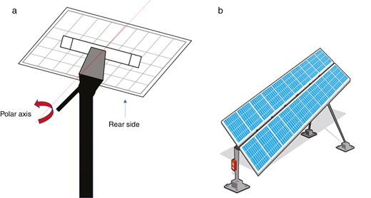 (a) Directional movement of the polar-aligned single-axis tracker. (b) Tilted single-axis tracker.