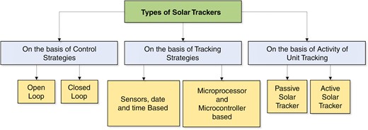 Classification of solar trackers based on different strategies.