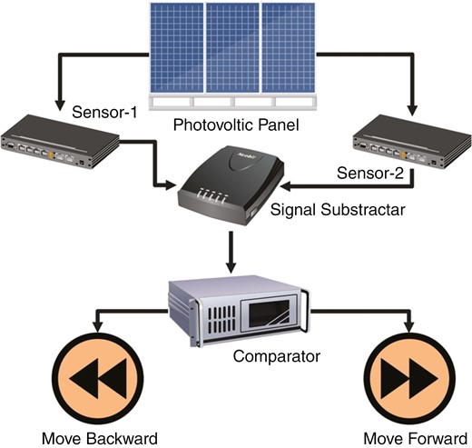 Control process of an active solar tracker using the comparator and signal subtracter.