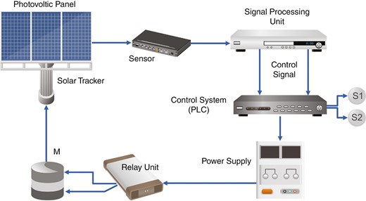 Generic block diagram of the active solar tracker using the programmable logic controller (PLC) and the signal processing unit.