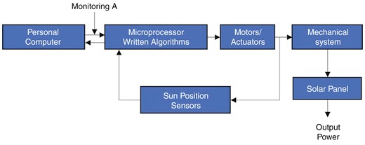 Basic solar tracker block diagram for closed-loop systems.
