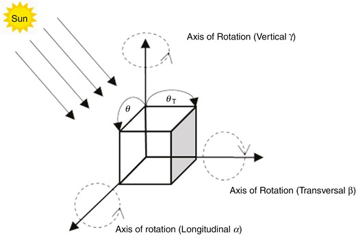 Rotation angles of the single-axis tracking system.
