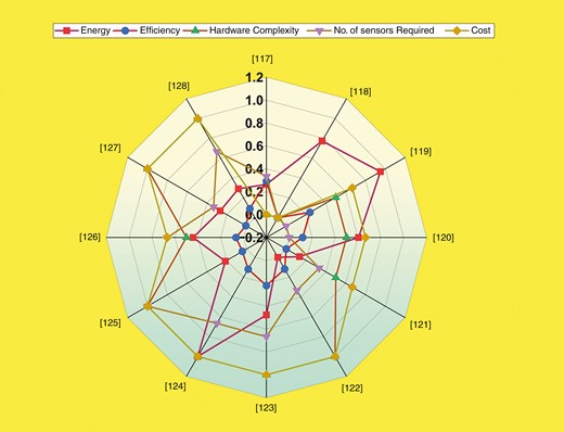 Radar chart for comparative analysis of different STS on the basis of qualitative and quantitative parameters.