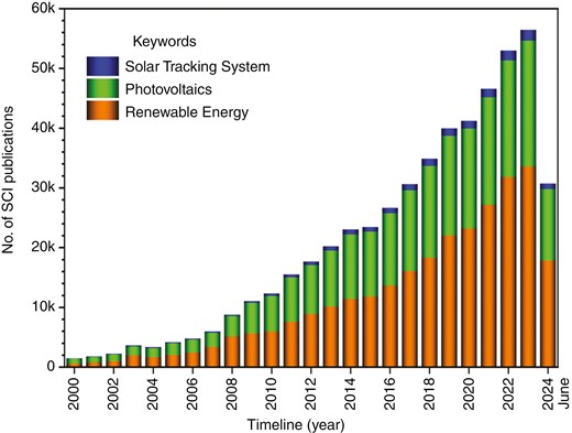 Science Citation Index (SCI) data for the number of publications per year by the keywords ‘solar tracking system’, ‘photovoltaics’, and ‘renewable energy’.