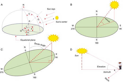 (a) Hour angles and solar declination, (b) azimuth angle, (c) zenith angle, (d) elevation with the position of the observer.