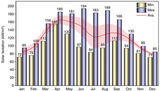 Annual solar insolation in kilowatts per square metre (kW/m2) for the northern region of India.