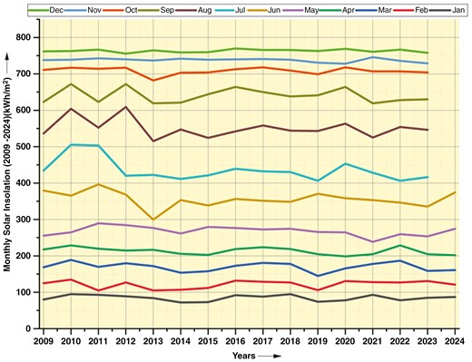 Monthly solar isolation (in kW/m2) throughout the year from 2009 to 2024.