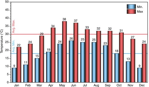 Average minimum and maximum temperatures in degree Celsius per month via Visualisation of Earth Observation Data and Archival System (VEDAS).