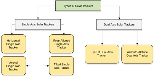 Classification of the STS on axes.
