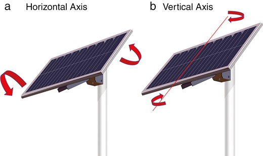 (a) Directional movement of the HSAT and (b) directional movement of the vertical single-axis solar tracker.