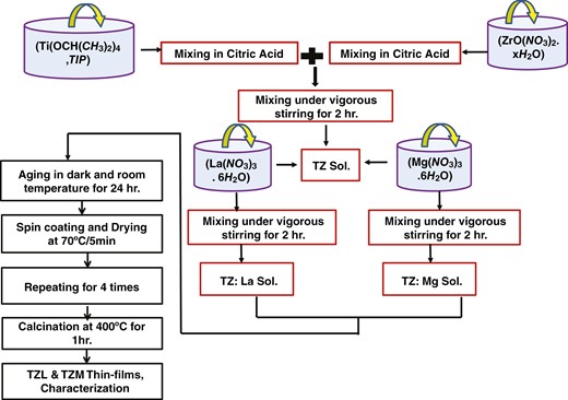 Sol–gel preparation process of TZ, TZM, and TZL thin films.