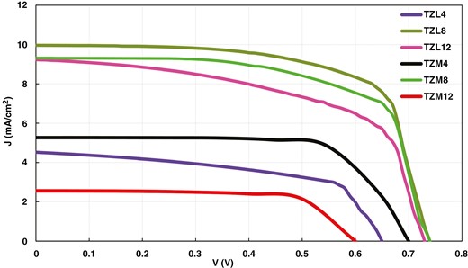 The DSSC J–V characteristics of TZL and TZM.