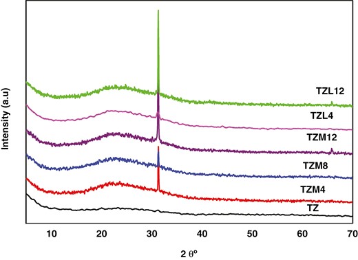 XRD patterns of TZ, TZL, and TZM thin films.