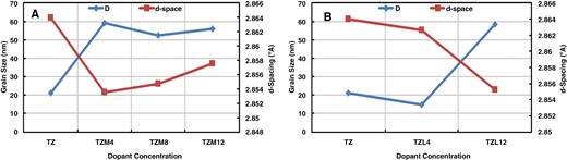 Grain size and d-spacing variation with dopant concentrations: (a) Mg dopant and (b) La dopant.