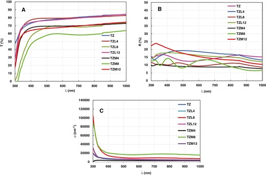 Transmission, reflection, and absorption coefficient of TZ, TZL, and TZM thin films.
