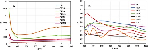 Extinction coefficient and refractive index of TZ, TZL, and TZM thin films.