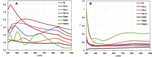 Variation of εi and εr of TZ, TZL, and TZM thin films.