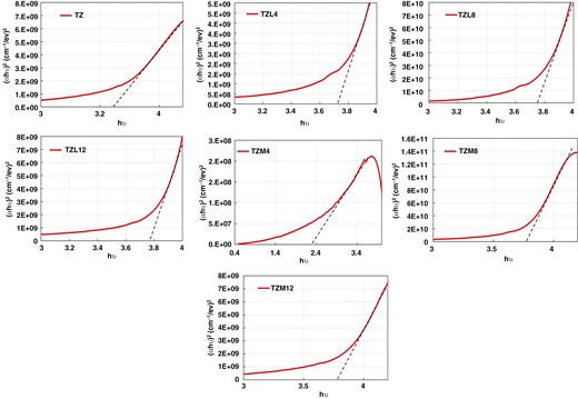 Variations of (αhϑ)2 with hϑ of TZ, TZL, and TZM thin films.