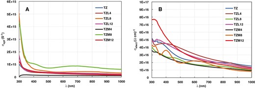 Optical and electrical conductivity variation with wavelength of TZ, TZL, and TZM thin films.