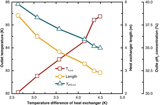 Variations in feed hydrogen outlet temperature, heat exchanger length, and outlet pH2 concentration under different heat exchange temperature differences.