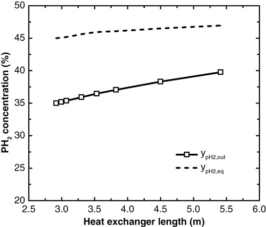 Variation of outlet pH2 concentration with heat exchanger length.