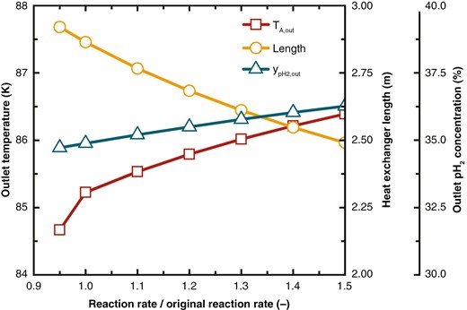 Changes in feed hydrogen outlet temperature, heat exchanger length, and outlet pH2 concentration under different reaction rates.