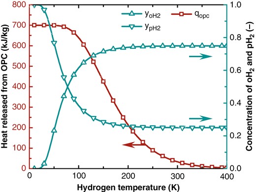 Changes in oH2 and pH2 concentrations in equilibrium hydrogen and the heat released from OPC.