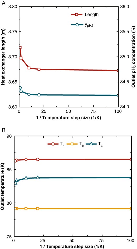 Parameter variations with different temperature step sizes. (a) Heat exchanger length and outlet pH2 concentration, and (b) outlet temperatures of the streams.