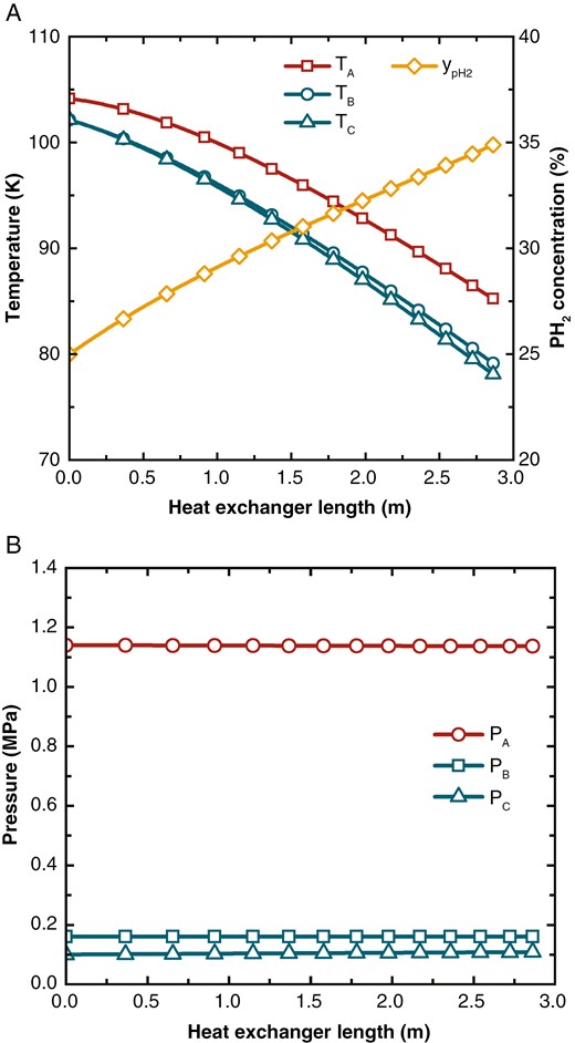 (a) Temperature and hydrogen concentration distribution and (b) pressure distribution in the three-stream heat exchanger with OPC.