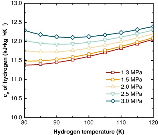 Variation of Cp with temperature and pressure.