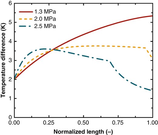 Temperature difference across the heat exchanger at various pressures.