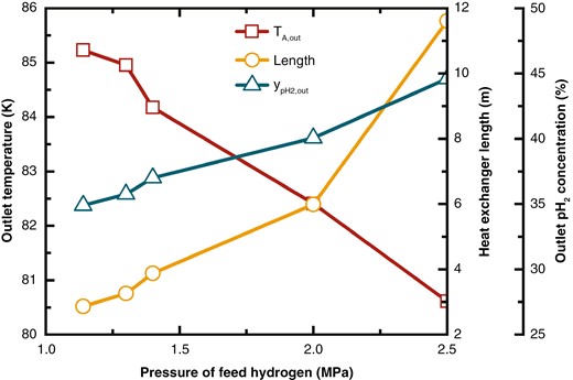 Variations in feed hydrogen outlet temperature, heat exchanger length, and outlet pH2 concentration at different pressures.
