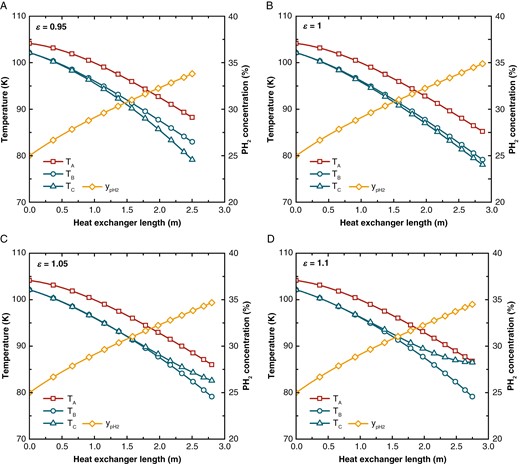 The temperature and pH2 concentration distribution across the heat exchanger at different mass flow rate ratios (ε). (a) ε = 0.95, (b) ε = 1, (c) ε = 1.05, and (d) ε = 1.1.