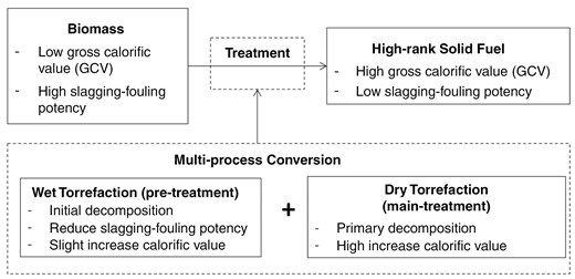 Multi-process conversion illustration.