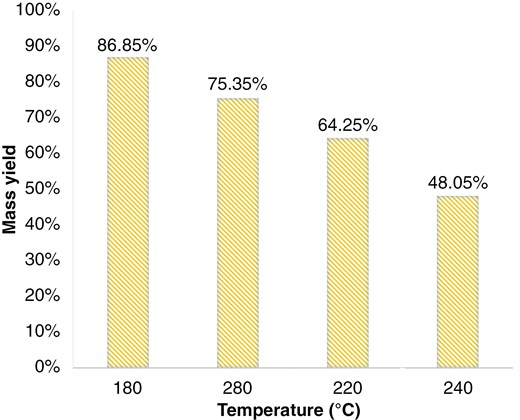 Wet torrefaction mass yield for RS.