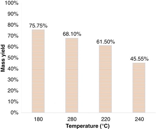 Wet torrefaction mass yield for palm oil EFB.