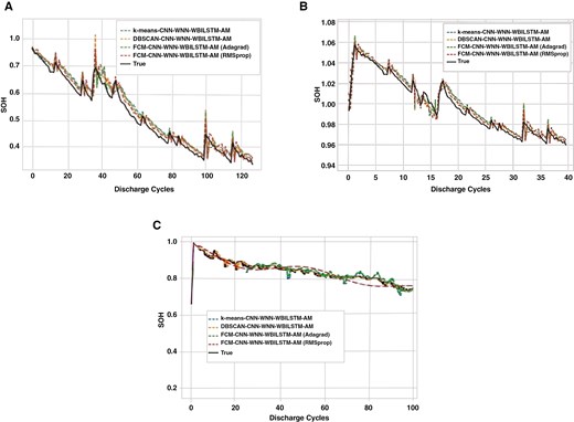 Comparative analysis of battery State-of-Health (SOH) prediction models over discharge cycles for three NASA battery packs: (a) B0018, (b) B0030, and (c) B0056. The graphs display the performance of different SOH prediction models for each battery pack across multiple discharge cycles