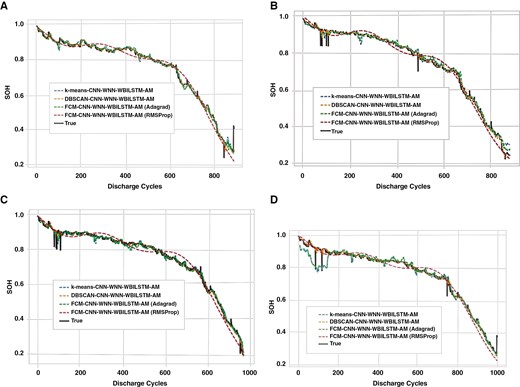 Comparative evaluation of SOH prediction models across discharge cycles for four CALCE batteries: (a) CS2-35, (b) CS2-36, (c) CS2-37, and (d) CS2-38. The graphs show the performance of various SOH prediction models for each of the four batteries across multiple discharge cycles